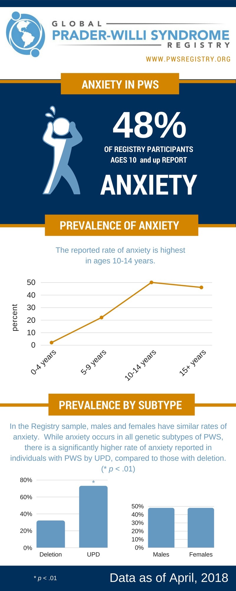 PWS Registry Data: Anxiety In PWS [INFOGRAPHIC]