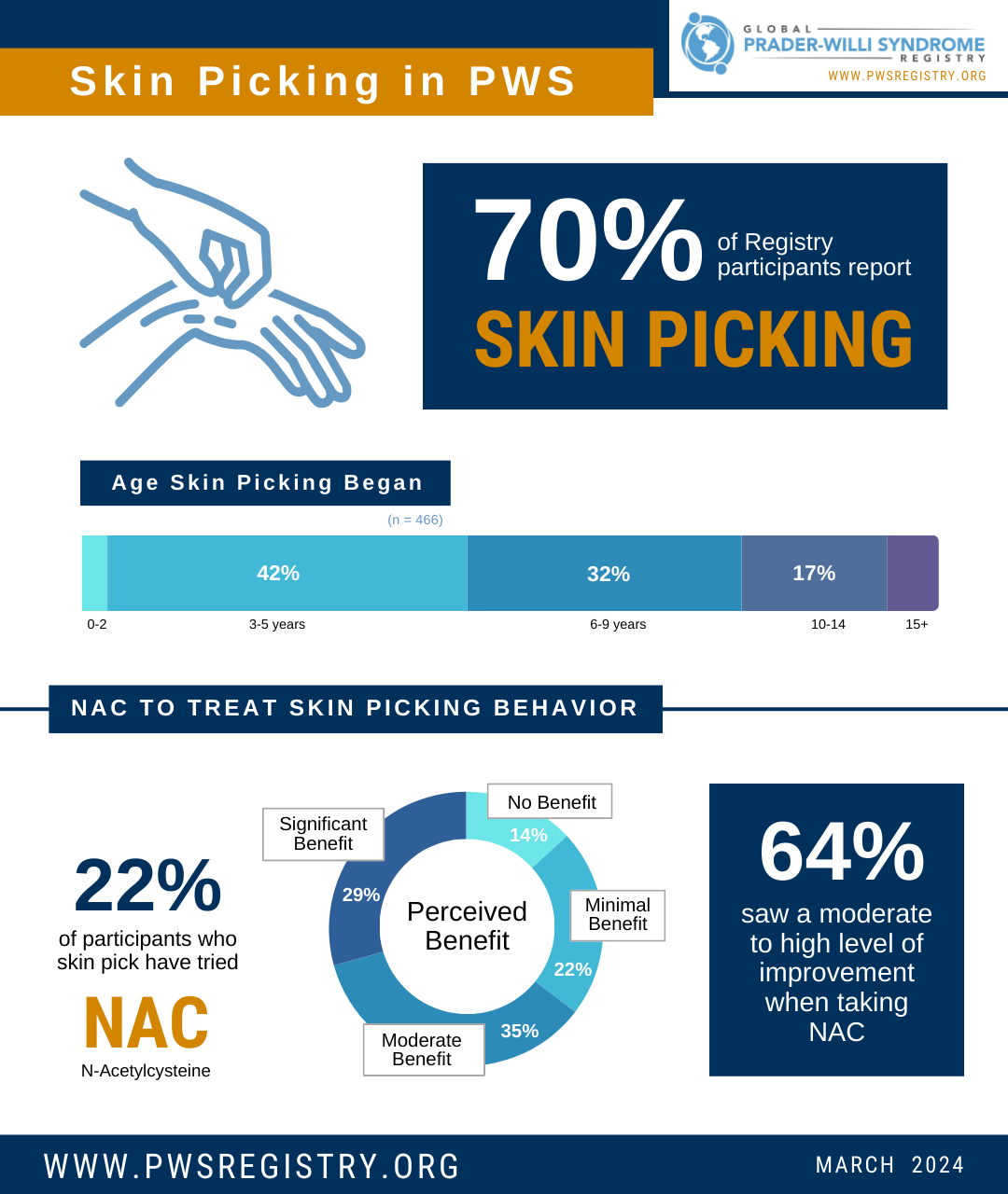 PWS Registry Data: Skin Picking in PWS [INFOGRAPHIC]