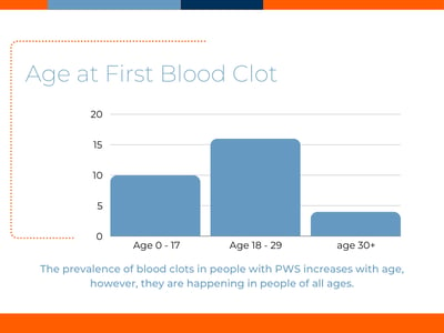 age at first blood clot